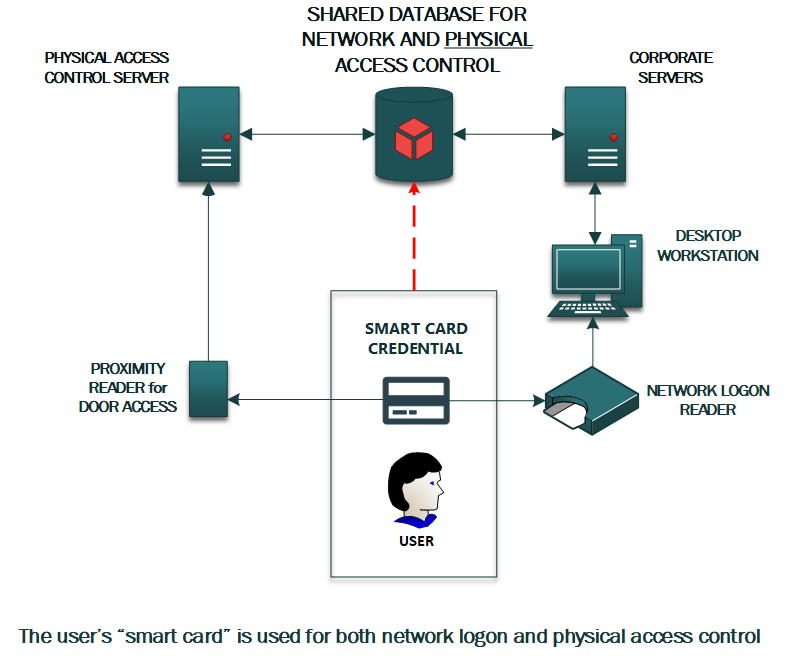 Security increases when you link physical access control to Active Directory
