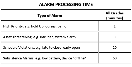 Minimum Time For Alarm Response AS2201.2