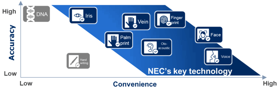 Convenience vs Accuracy of Biometric Security Types