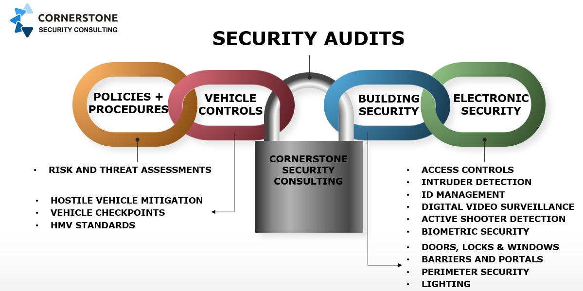 Comprehensive Security Audits