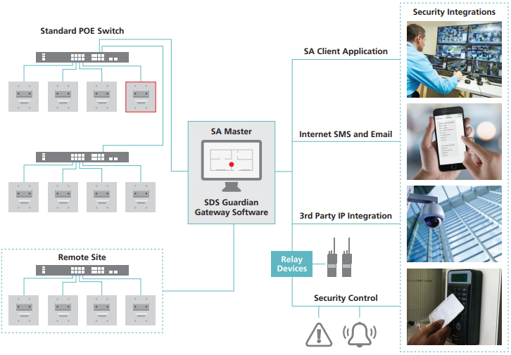 Gunshot Detection System Network Diagram